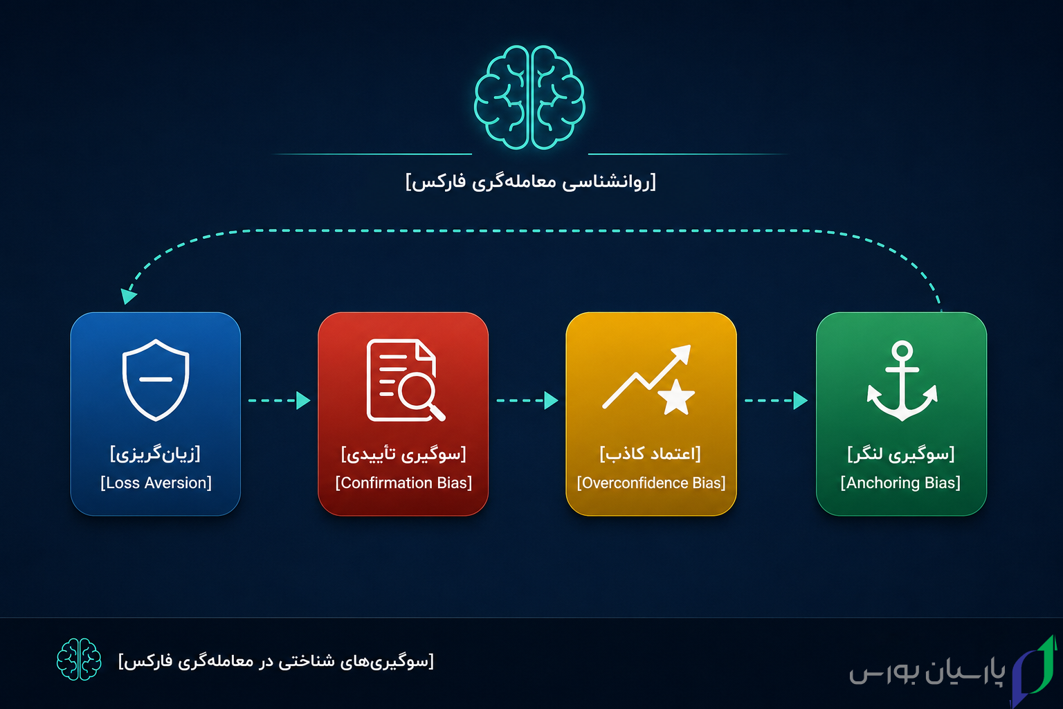 روانشناسی بازار فارکس: راهنمای کامل کنترل ذهن و احساسات در معاملهگری 4 forex cognitive biases infographic