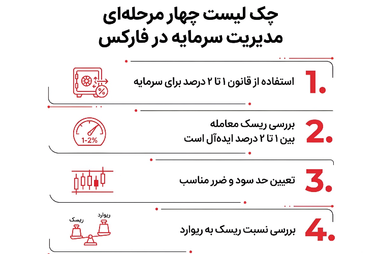 آموزش مدیریت سرمایه در فارکس؛ راهنمای عملی 7 چک لیست
