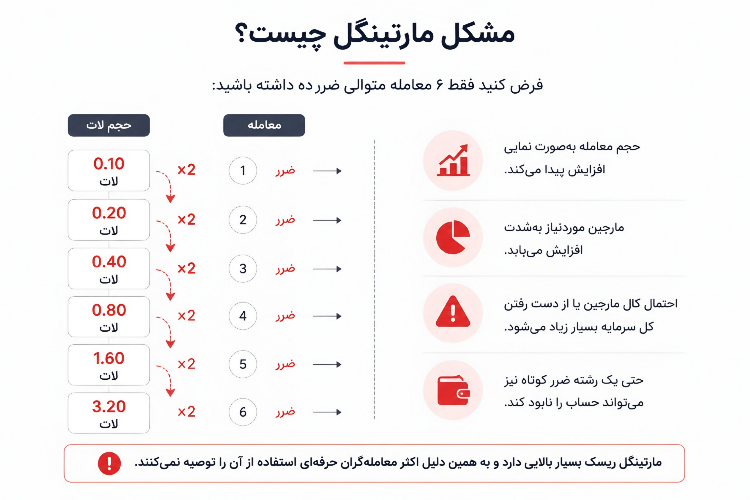 آموزش مدیریت سرمایه در فارکس؛ راهنمای عملی 6 روش مارتینگل