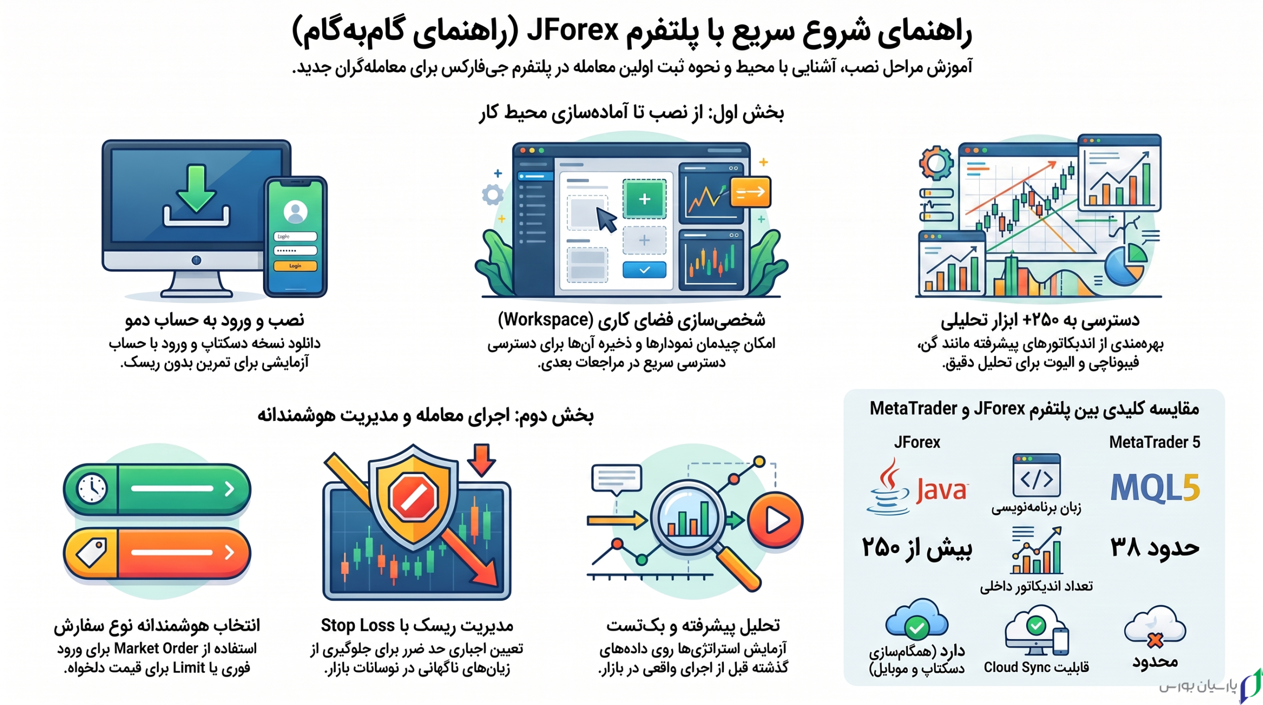 آموزش JForex: راهنمای کامل کار با پلتفرم جی فارکس 2 اینفوگراف scaled