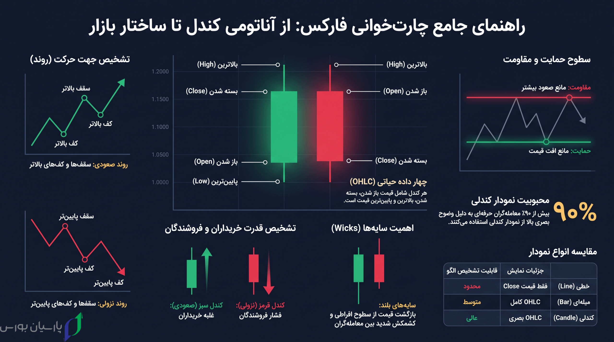 آموزش چارتخوانی فارکس؛ راهنمای کامل خواندن نمودار قیمت 2 اینفوگرافی 1 scaled