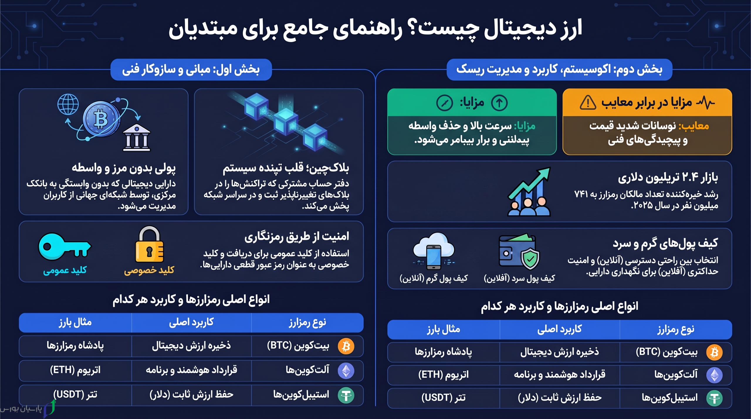 ارز دیجیتال چیست و چگونه کار میکند؟ 2 اینفوگرافی 2 scaled