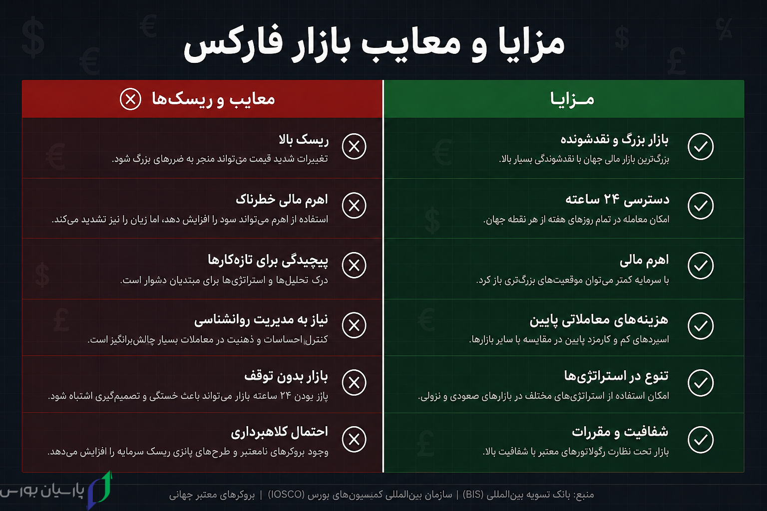 مزایا و معایب بازار فارکس چیست؟ (راهنمای ۱۴۰۵) 2 اینفوگرافی 3