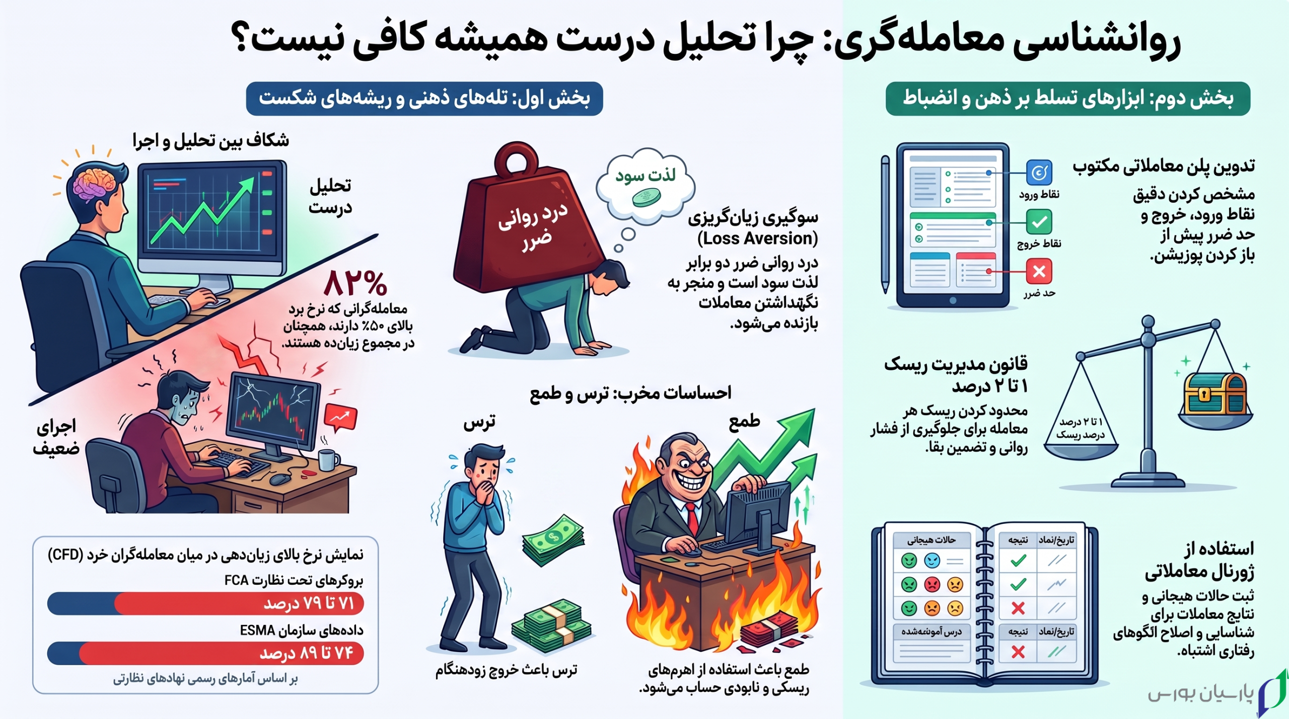 روانشناسی بازار فارکس: راهنمای کامل کنترل ذهن و احساسات در معاملهگری 2 اینفوگرافی 4 scaled