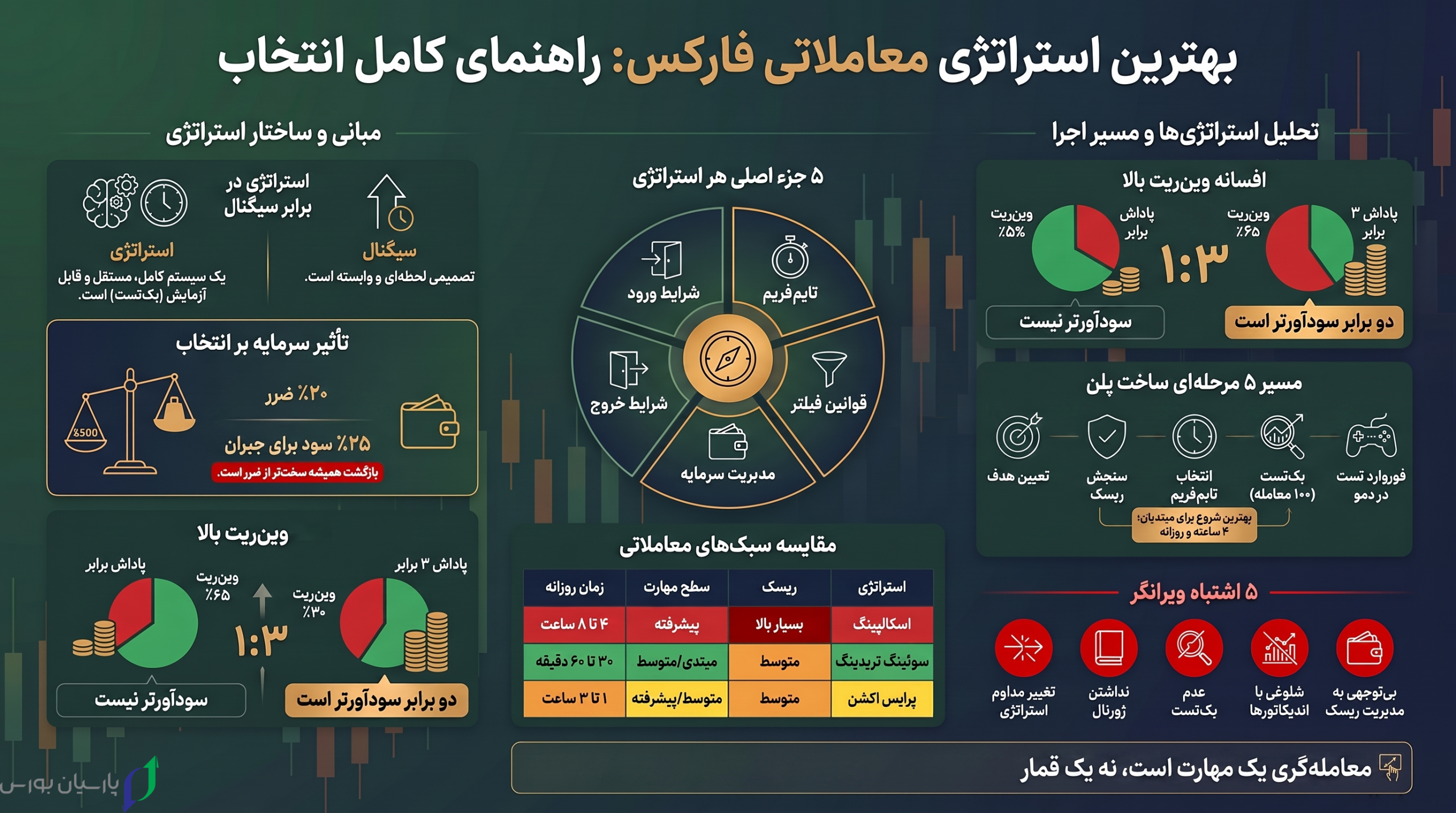 بهترین استراتژی معاملاتی فارکس چیست؟ 2 اینفوگرافی scaled