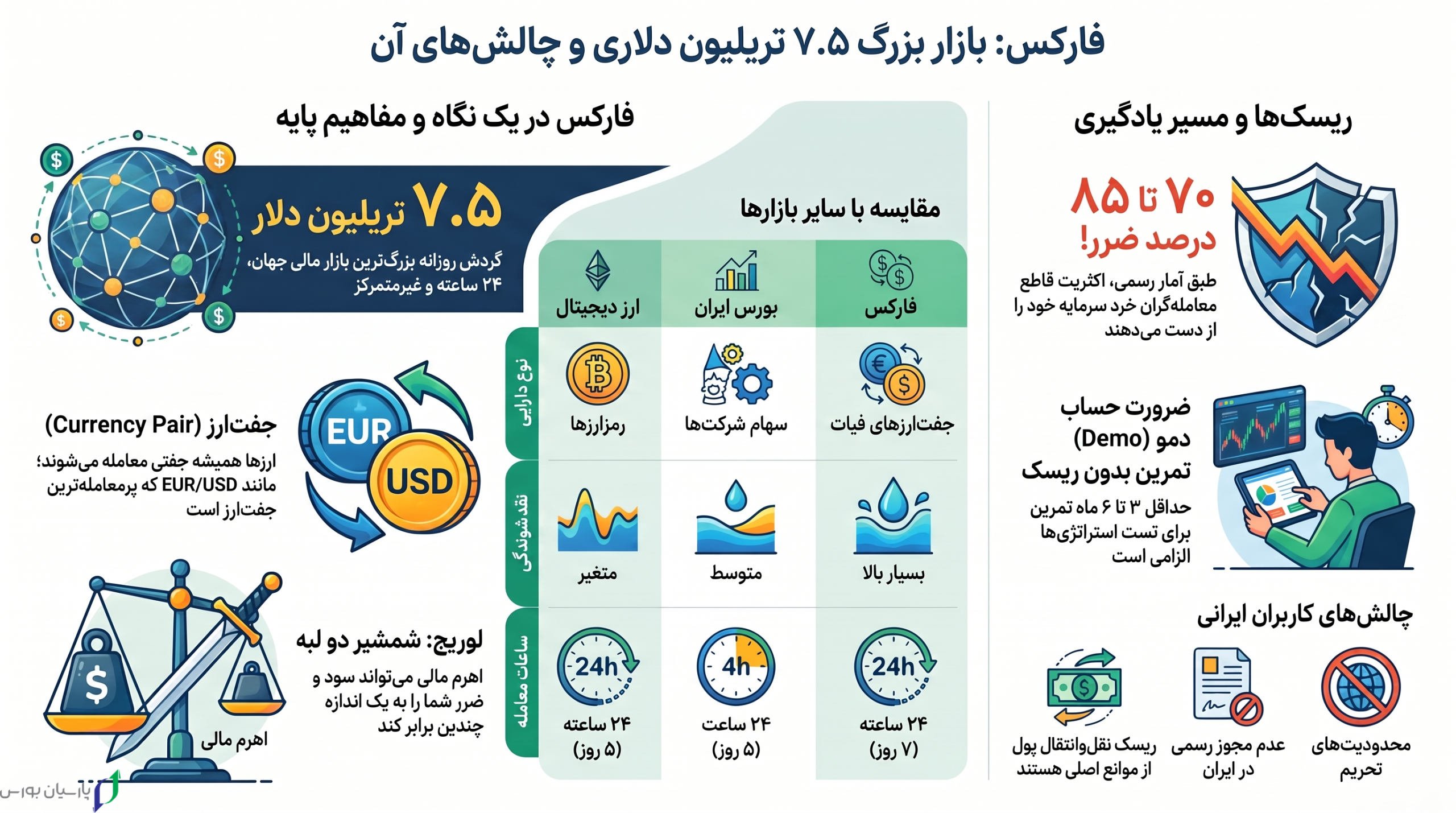 فارکس چیست؟ راهنمای کامل بازار فارکس و نکات آن 2 راهنمای جامع بازار فارکس scaled