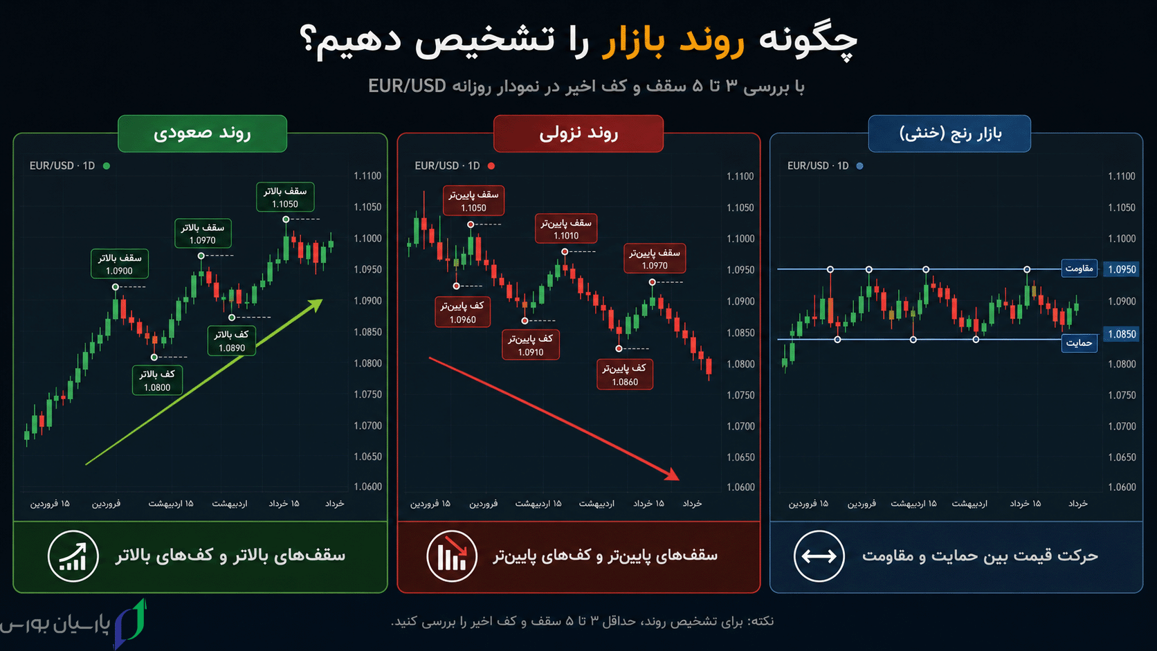 آموزش چارتخوانی فارکس؛ راهنمای کامل خواندن نمودار قیمت 4 روند
