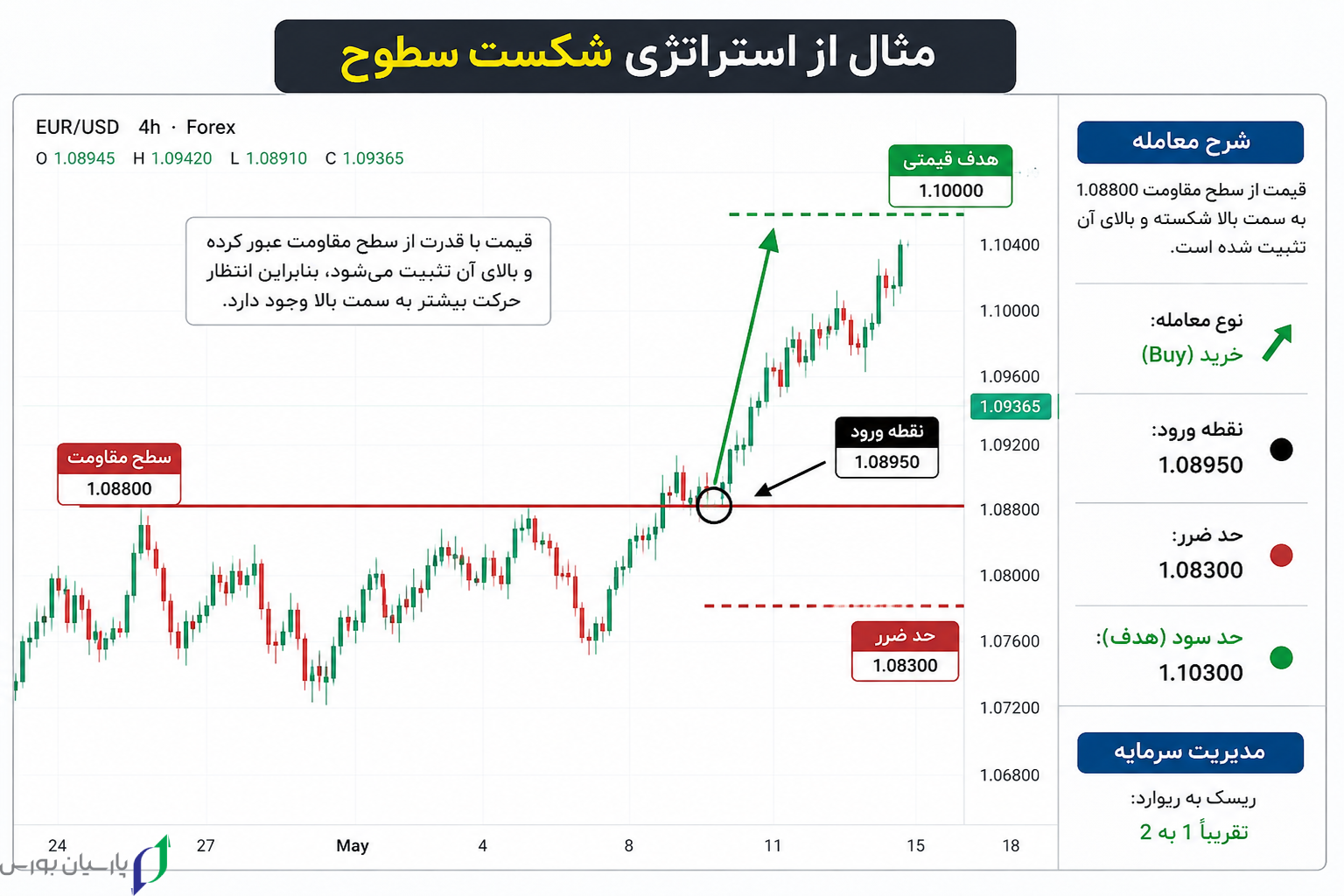 بهترین استراتژی معاملاتی فارکس چیست؟ 5 شکست