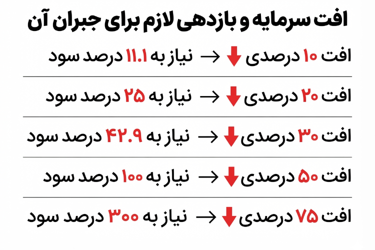 آموزش مدیریت سرمایه در فارکس؛ راهنمای عملی 9 میزان افت سرمایه