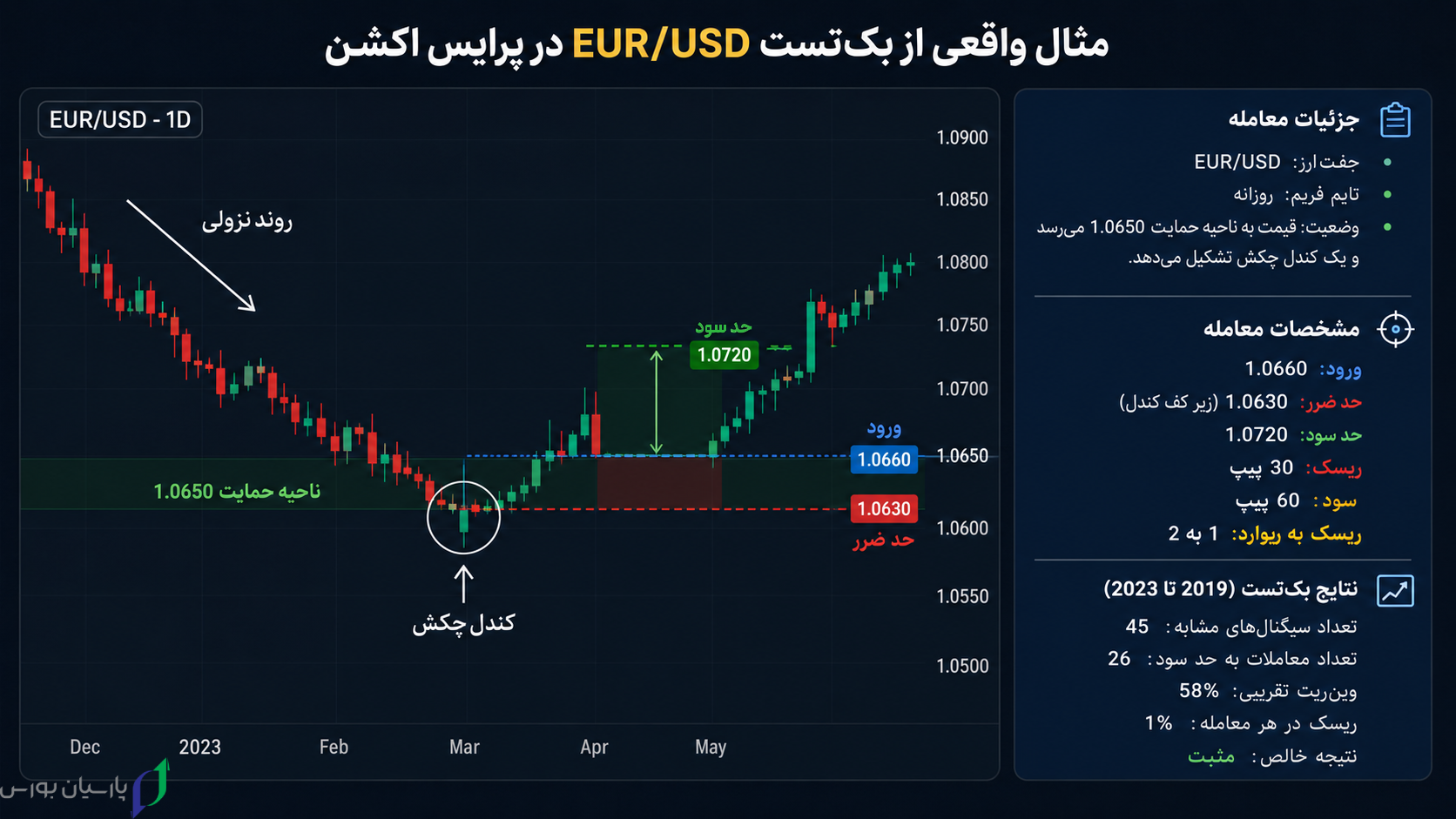 بهترین استراتژی معاملاتی فارکس چیست؟ 4 پرایس اکشن