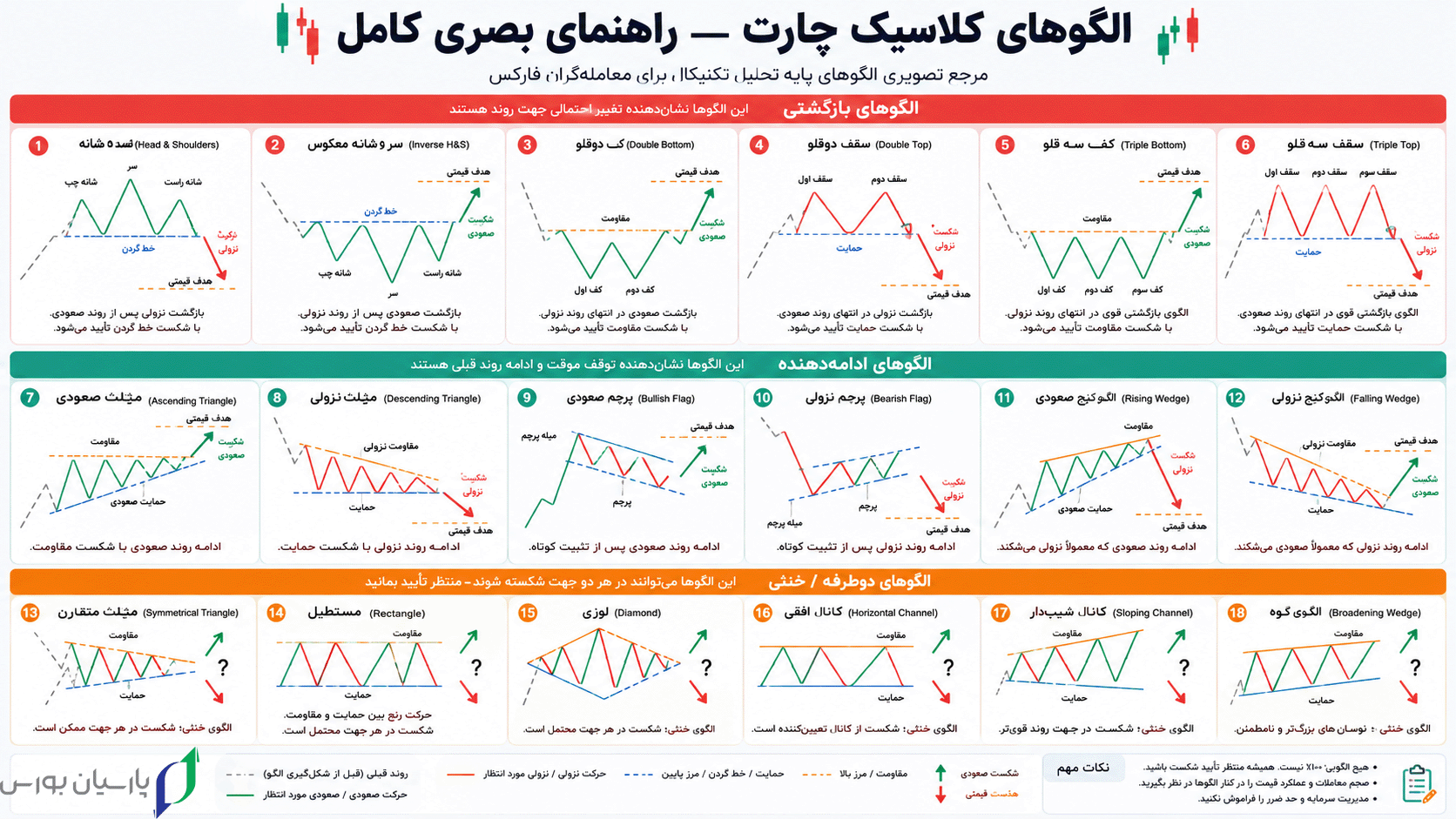 آموزش چارتخوانی فارکس؛ راهنمای کامل خواندن نمودار قیمت 3 چارت
