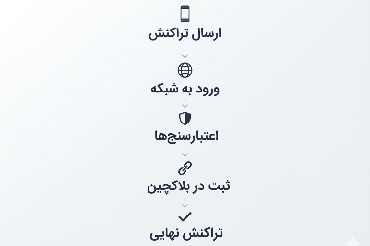 اتریوم (Ethereum) چیست و چگونه کار میکند؟ 3 اتریوم چطور کار میکند