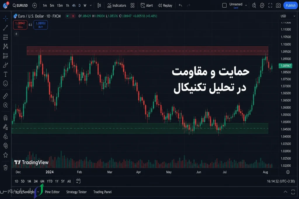 حمایت و مقاومت در تحلیل تکنیکال چیست؟ 74 1 Support Resistance Hero