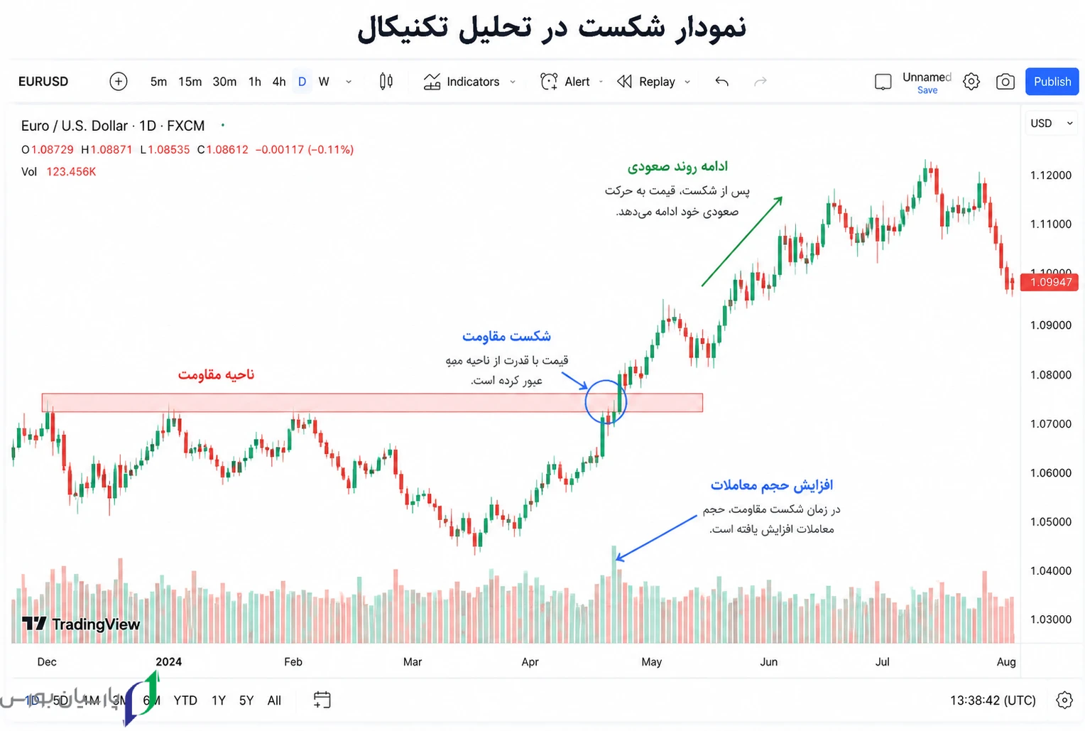 5 Resistance Breakout Chart