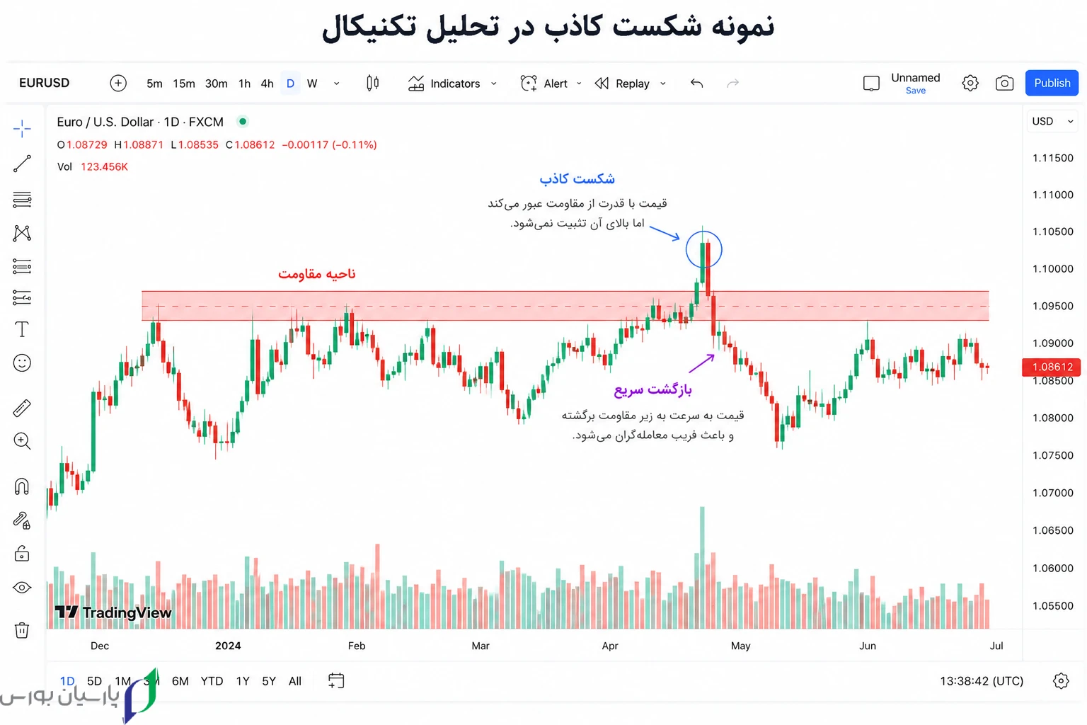 6 False Breakout Pattern