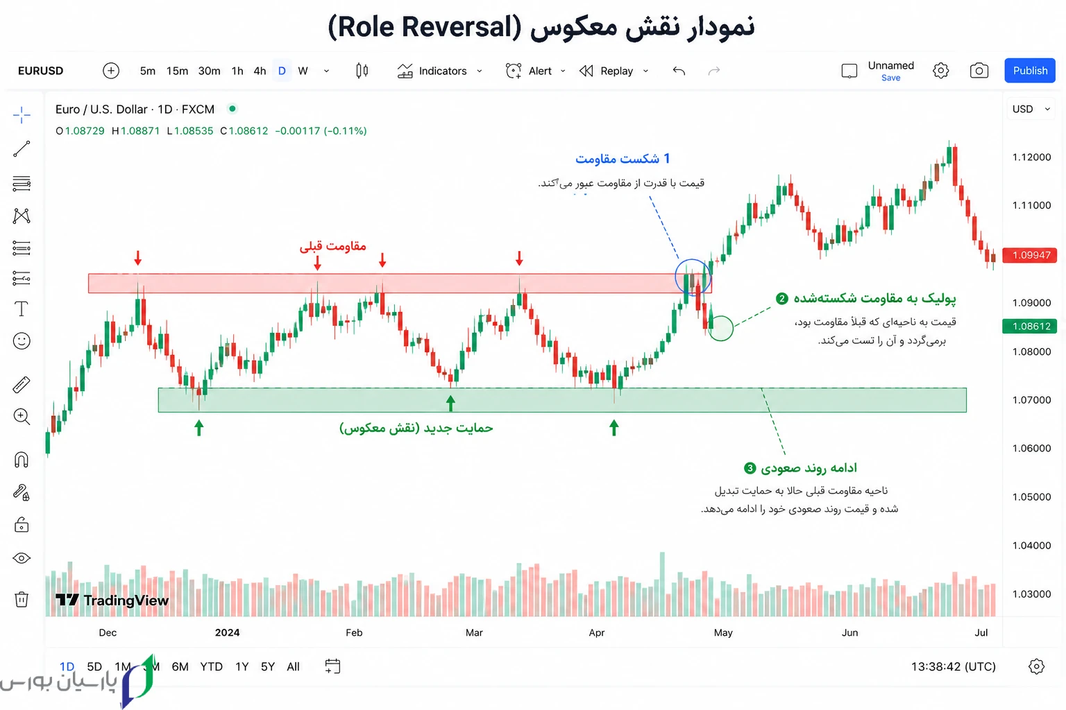 7 Role Reversal Pattern