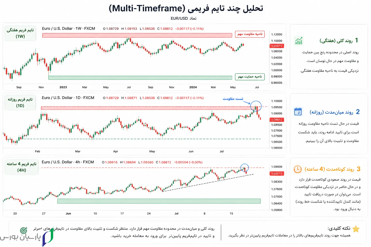 8 Multi Timeframe Analysis