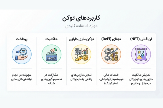 توکن چیست؟ آشنایی با انواع توکن 7 کاربردهای توکن بهصورت خلاصه