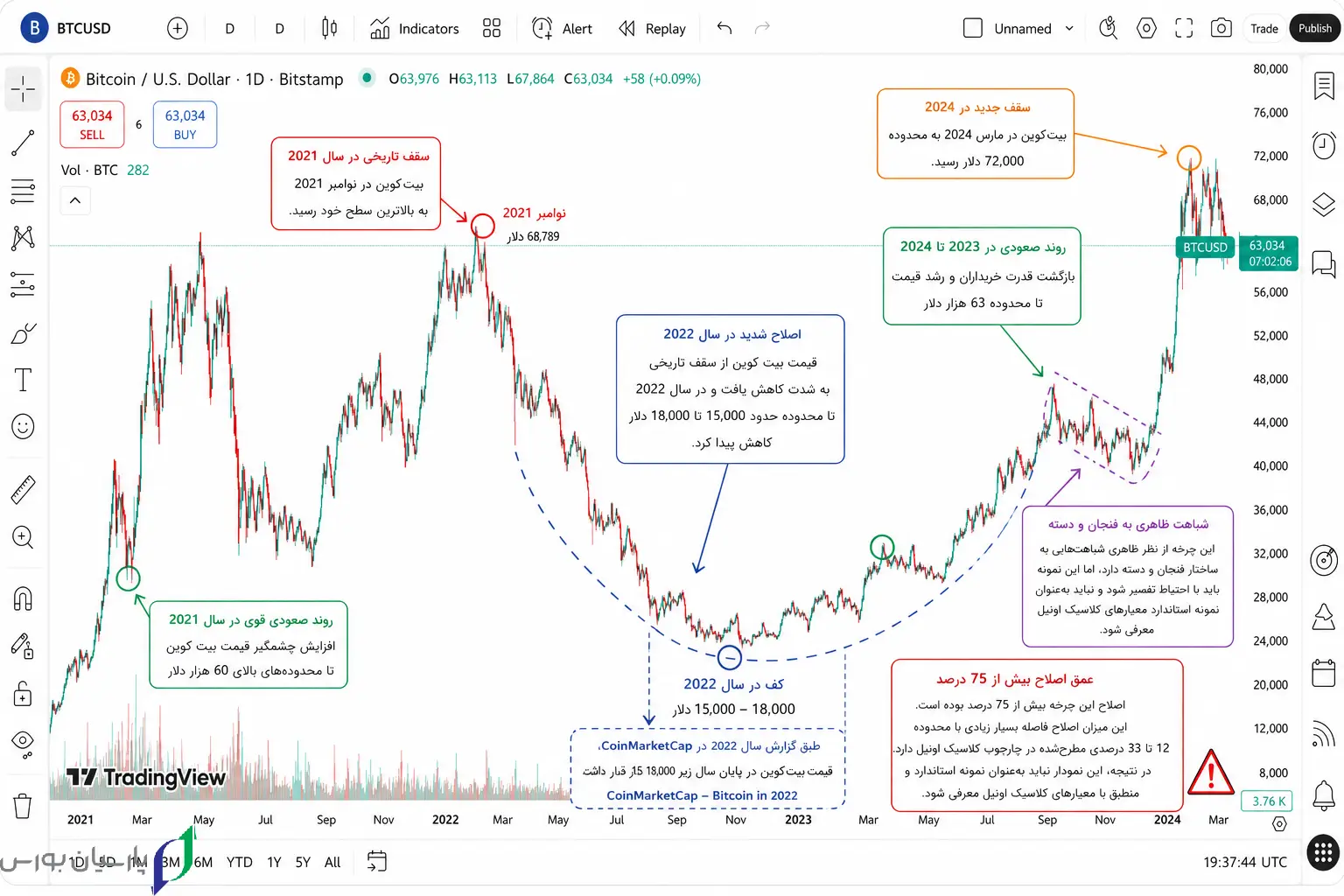 Bitcoin Cup Handle Analysis