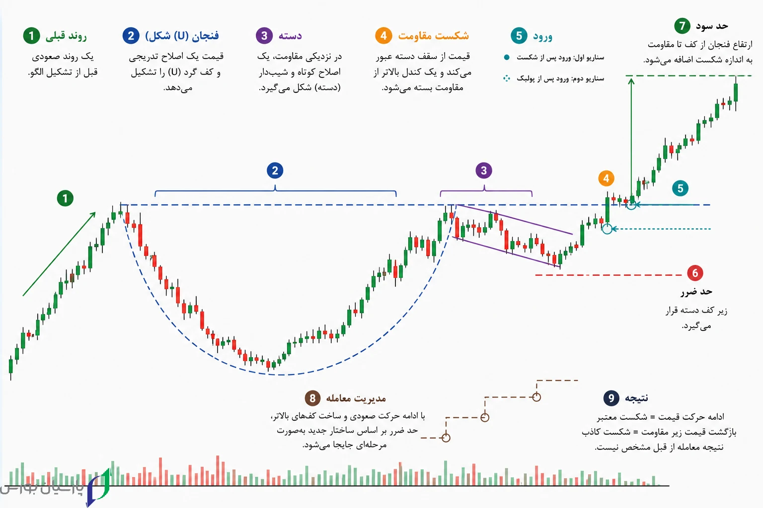 Cup Handle Trade Setup