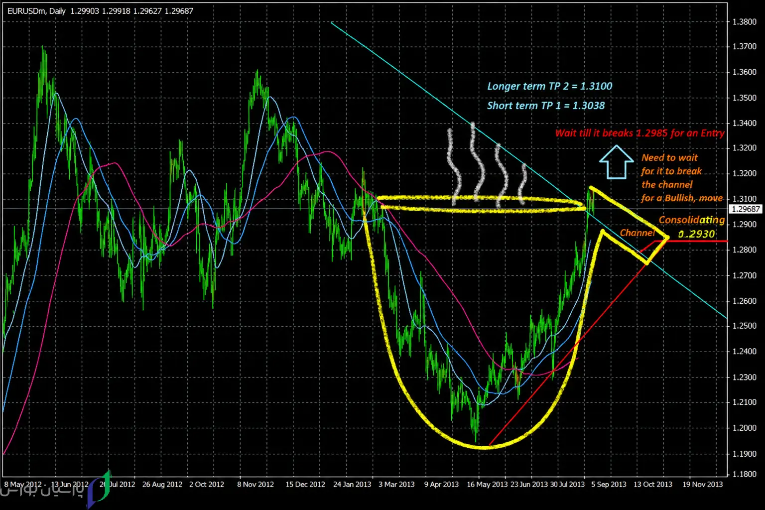 EURUSD Breakout Channel