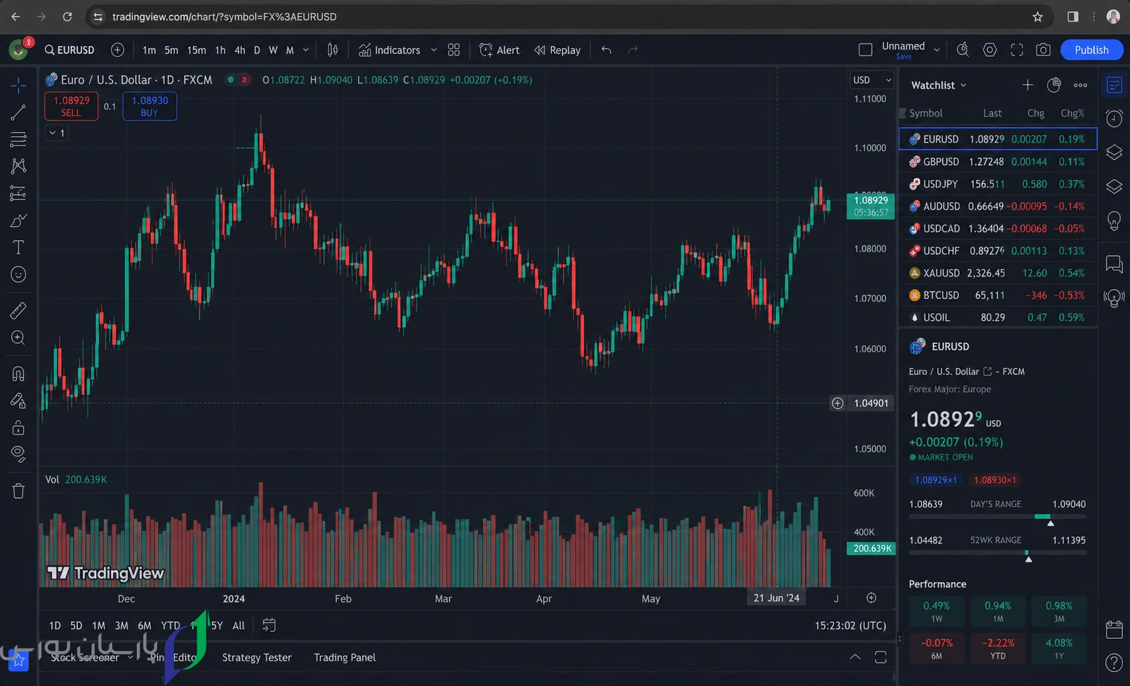 EURUSD Market Analysis
