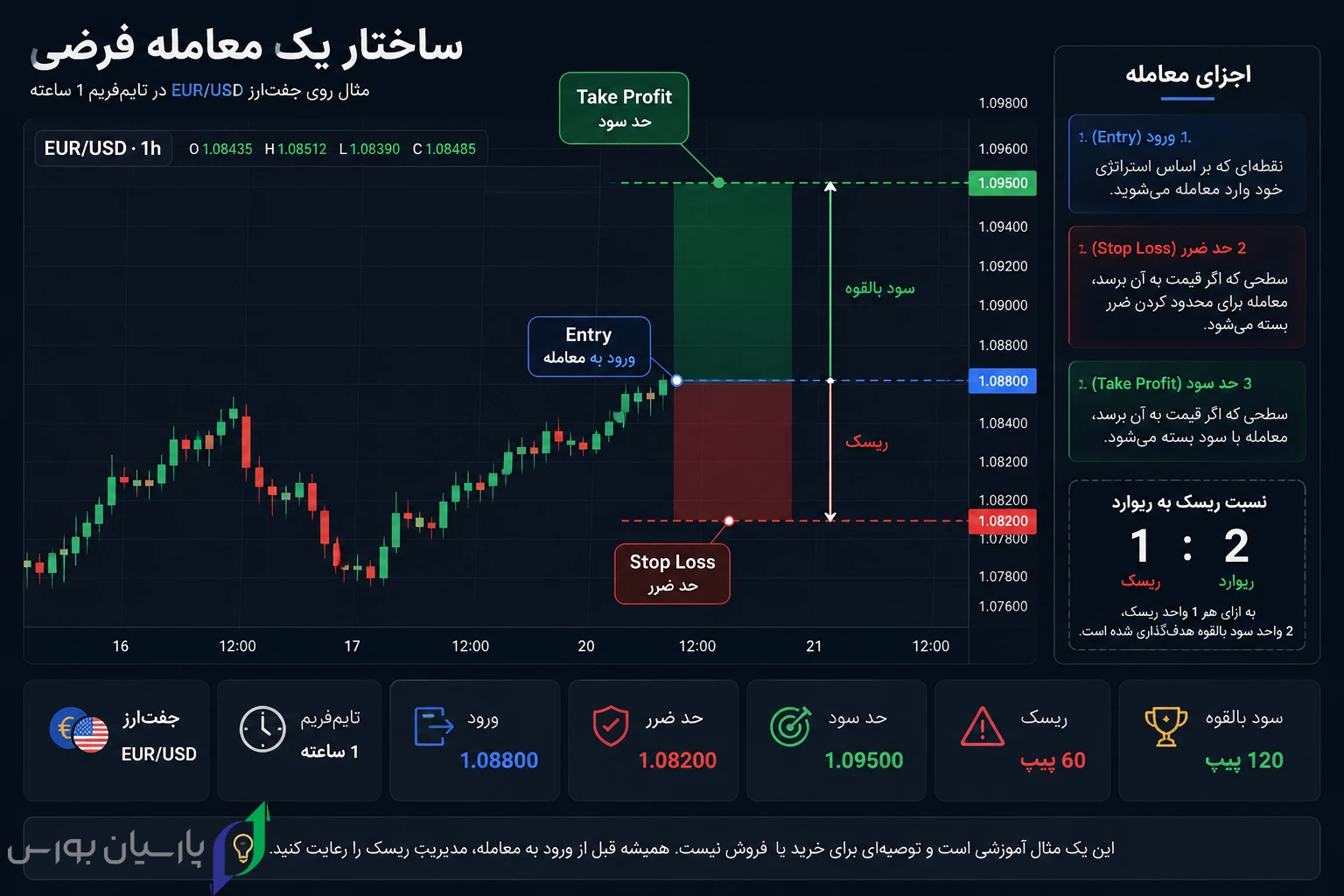 Trade Setup Structure