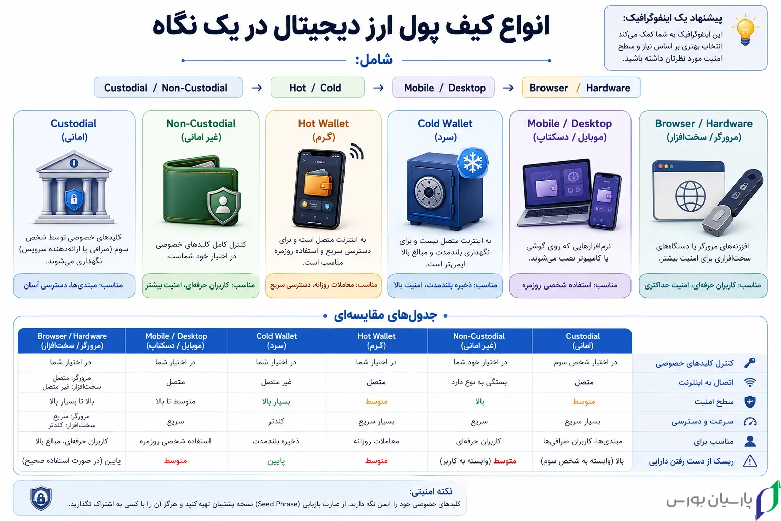 انواع کیف پول ارز دیجیتال و مقایسه کیف پول گرم سرد