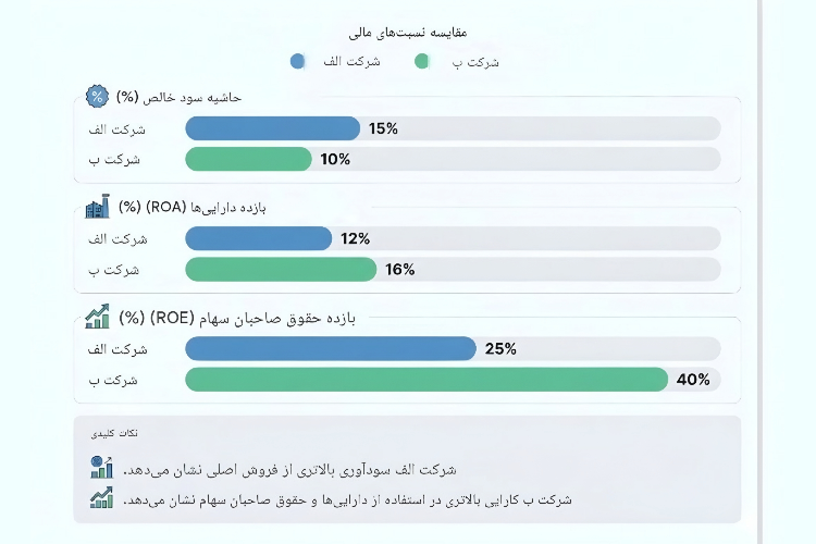تجزیه و تحلیل نسبتهای مالی چیست؟ آموزش با مثال 4 مقایسه بین دو شرکت فرضی با استفاده از نسبتهای مالی
