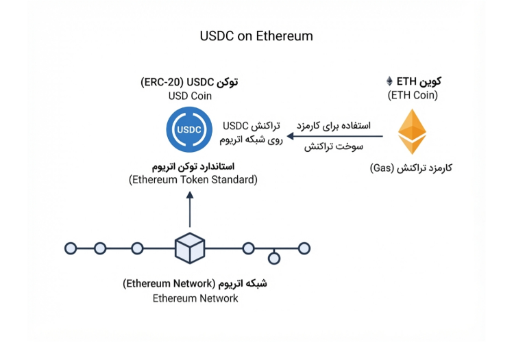استیبل کوین USDC روی شبکه اتریوم