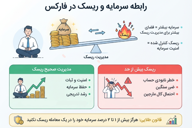 حداقل سرمایه برای ورود به فارکس چقدر است؟ 8 اینفوگرافیک درباره رابطه سرمایه و ریسک در فارکس