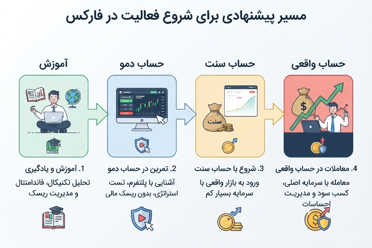 حداقل سرمایه برای ورود به فارکس چقدر است؟ 9 اینفوگرافیک از نمودار مسیر پیشنهادی شروع فارکس