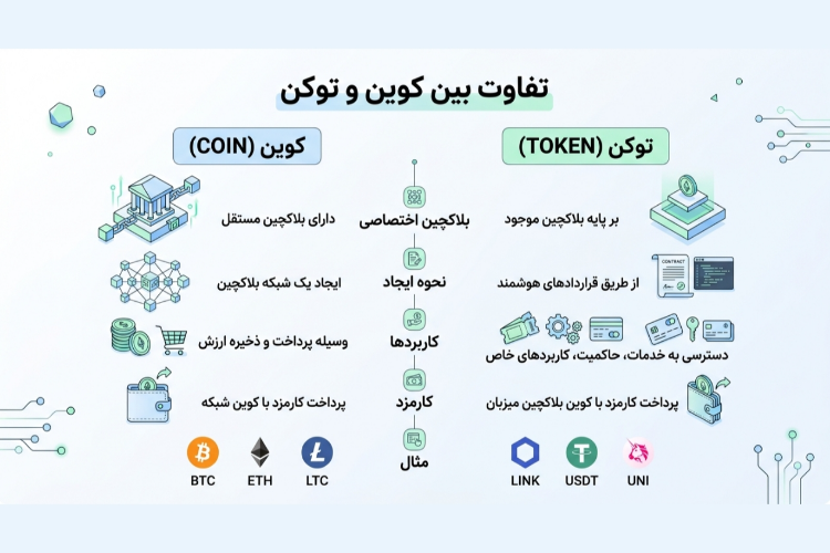 تفاوت کوین و توکن چیست؟ بررسی فرق بین Coin و Token 2 اینفوگرافیک از مقایسه بین کوین و توکن