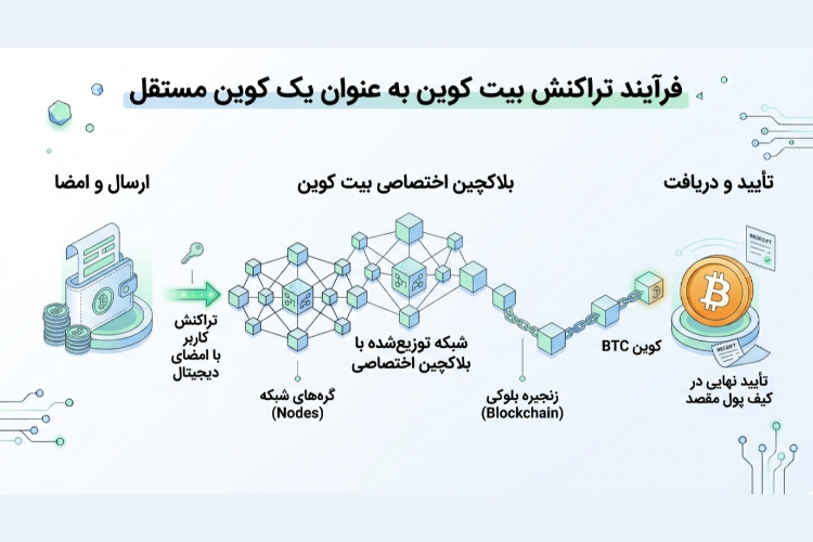 تفاوت کوین و توکن چیست؟ بررسی فرق بین Coin و Token 3 اینفوگرافیک از فرآیند تراکنش بیت کوین
