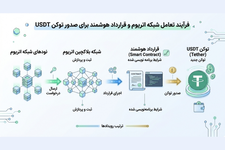 تفاوت کوین و توکن چیست؟ بررسی فرق بین Coin و Token 4 اینفوگرافیک از توکن تتر روی شبکه اتریوم