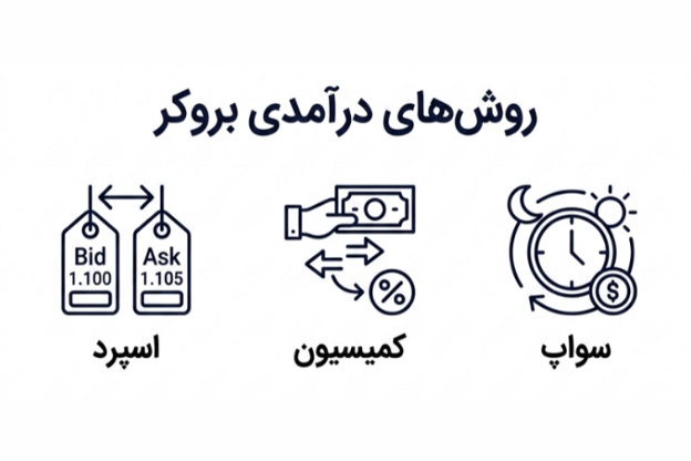 یک بروکر از چه روش‌هایی درآمد کسب می‌کند؟