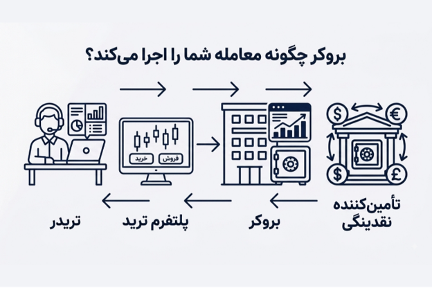 یک نمودار ساده برای نشان‌دادن نحوه اجرای معاملات توسط بروکر