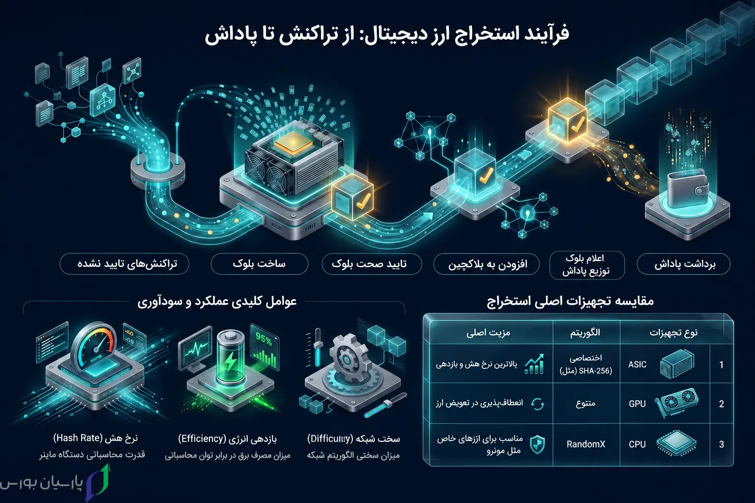 اینفوگرافیک آموزش ماینینگ و استخراج ارز دیجیتال