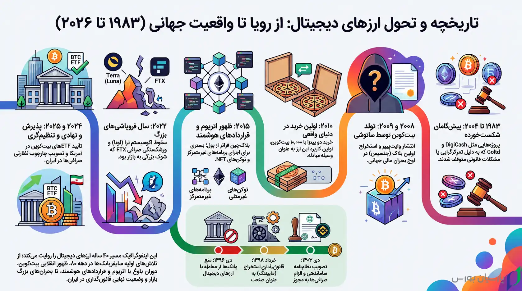 تاریخچه ارز دیجیتال؛ مسیری از ایده تا واقعیت جهانی 2 اینفوگرافیک تاریخچه ارزهای دیجیتال از ۱۹۸۳ تا امروز