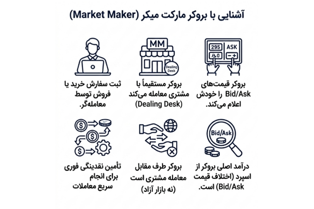 آشنایی با بروکر بازارساز یا Market Maker