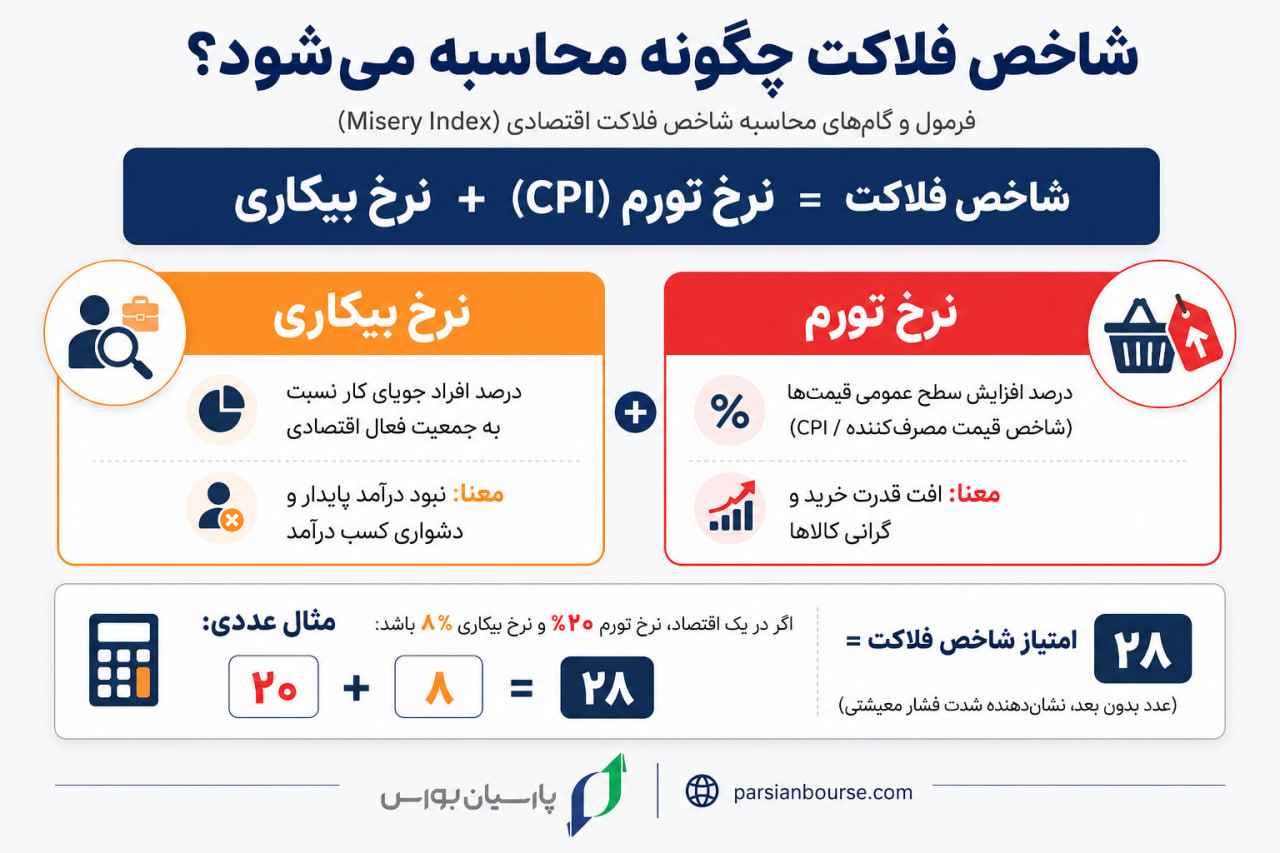 شاخص فلاکت چگونه محاسبه می‌شود؟