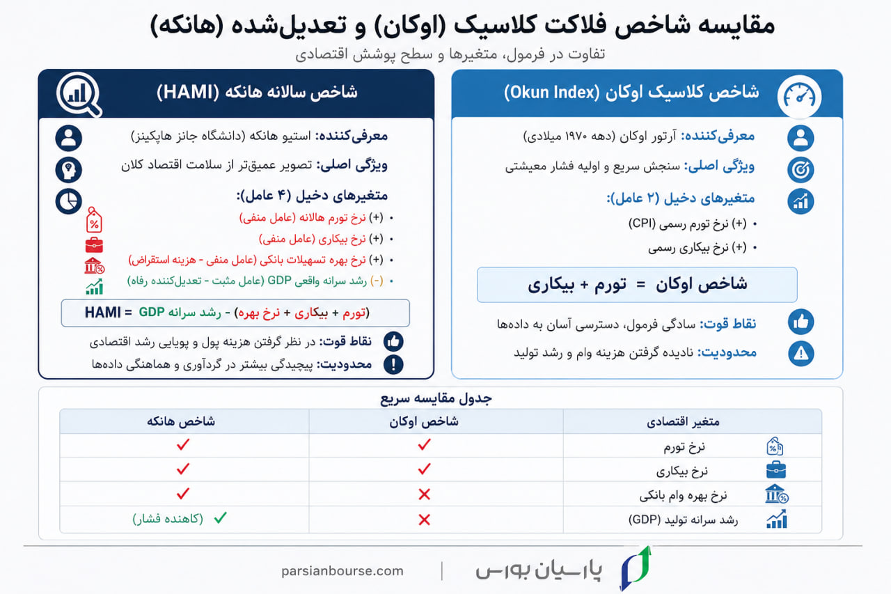 تفاوت شاخص فلاکت اوکان و هانکه