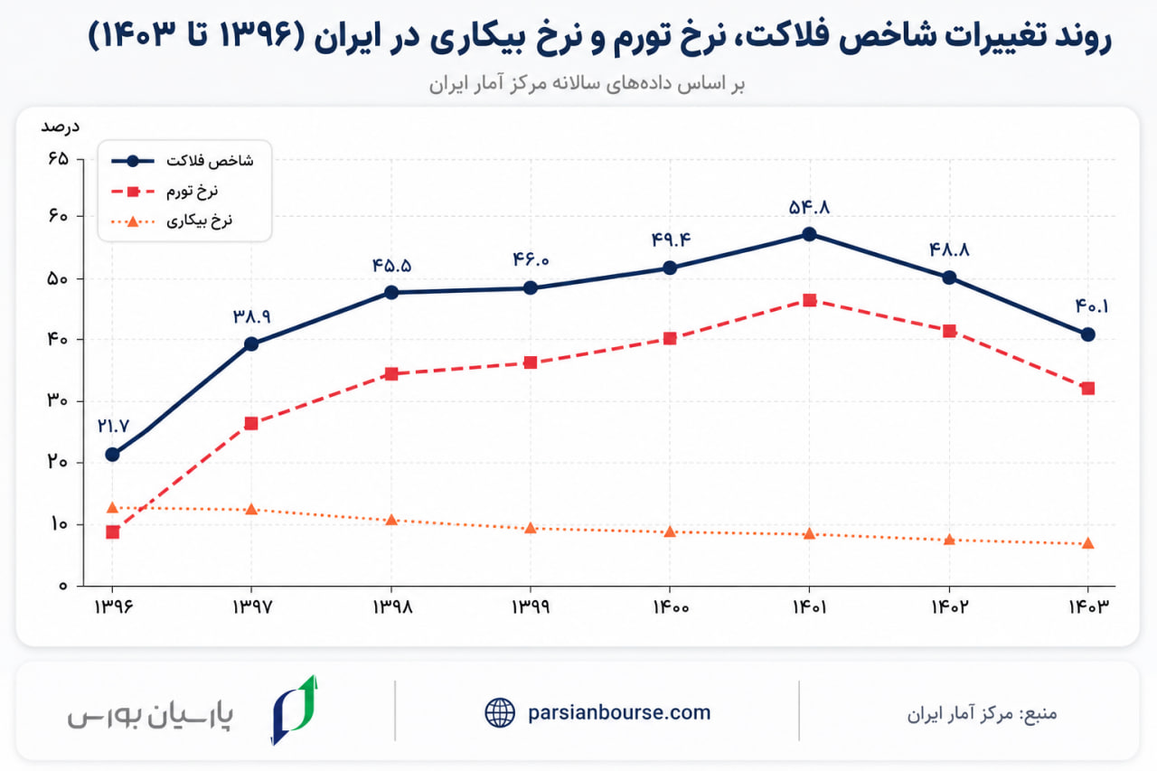 نمودار شاخص فلاکت ایران در سال‌های اخیر