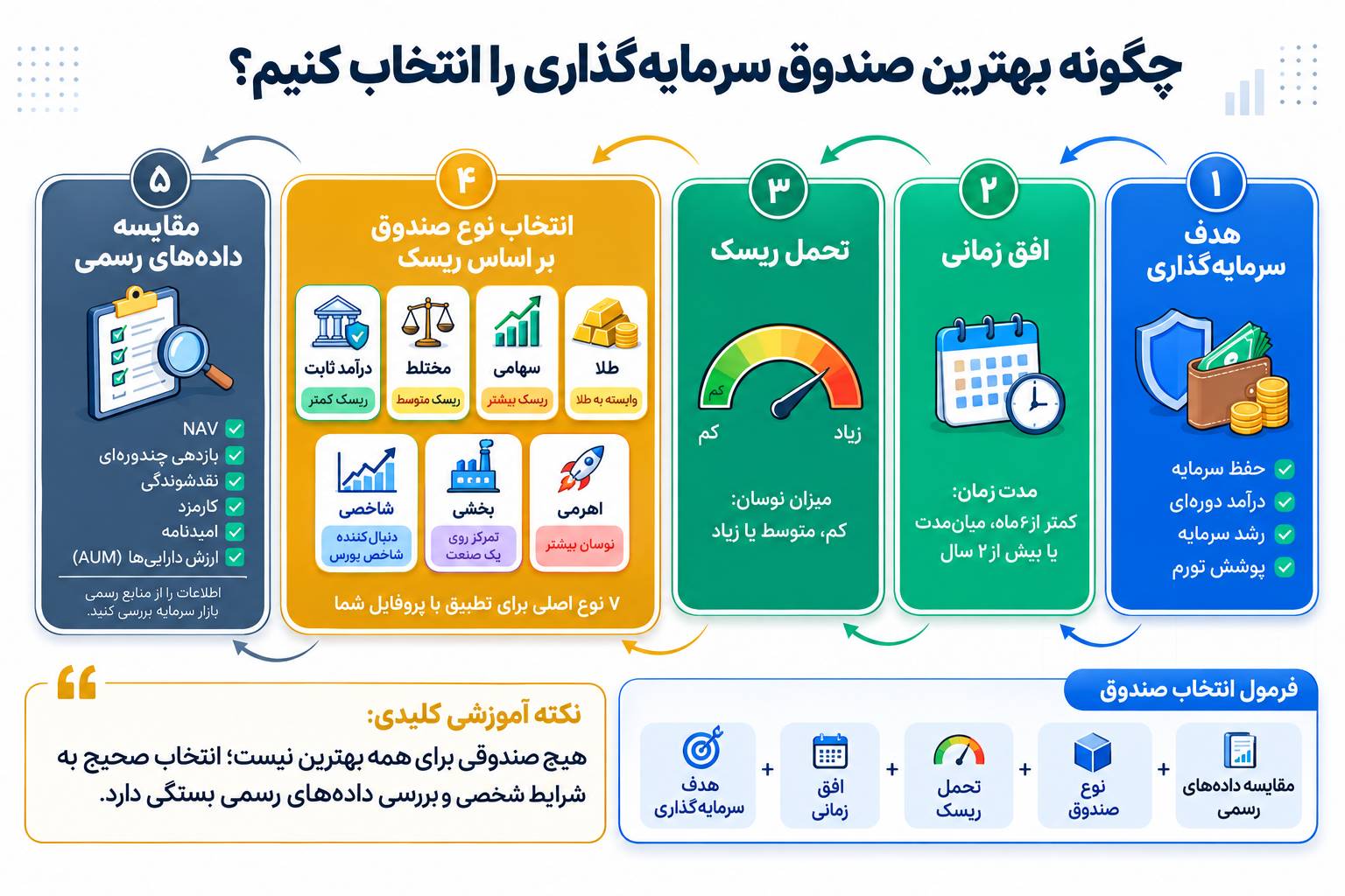 بهترین صندوقهای سرمایهگذاری در ایران 3 اینفوگرافی راهنمای انتخاب بهترین صندوق سرمایهگذاری بر اساس هدف سرمایهگذاری، افق زمانی، میزان تحمل ریسک و مقایسه دادههای رسمی صندوقها.