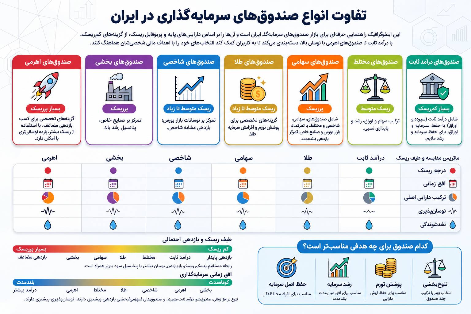 بهترین صندوقهای سرمایهگذاری در ایران 2 اینفوگرافی مقایسه انواع صندوقهای سرمایهگذاری در ایران شامل صندوقهای درآمد ثابت، مختلط، سهامی، طلا، شاخصی، بخشی و اهرمی بر اساس ریسک، بازده و افق سرمایهگذاری.
