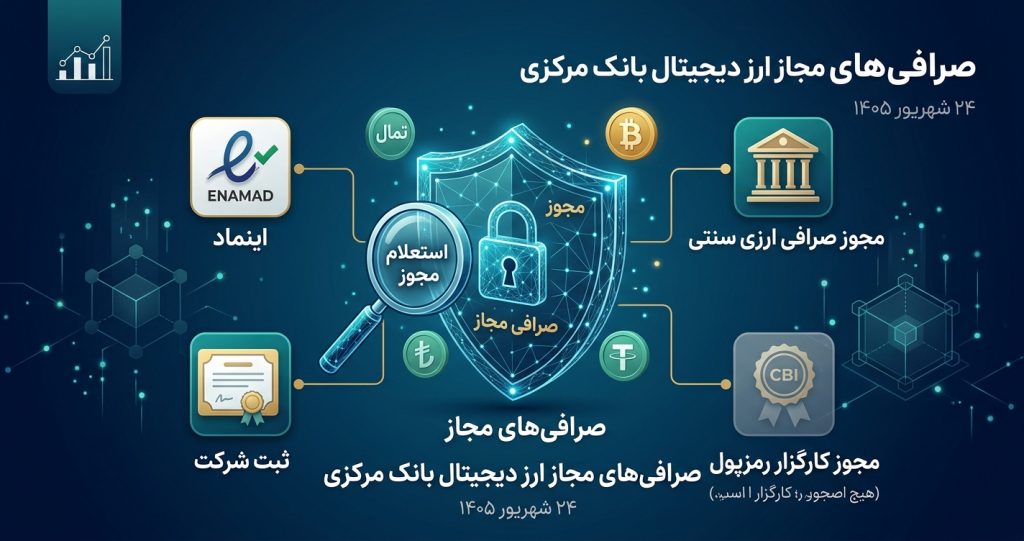 لیست صرافی‌های مجاز ارز دیجیتال بانک مرکزی