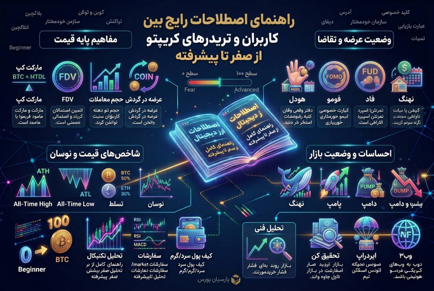 اصطلاحات تحلیل تکنیکال در کریپتو