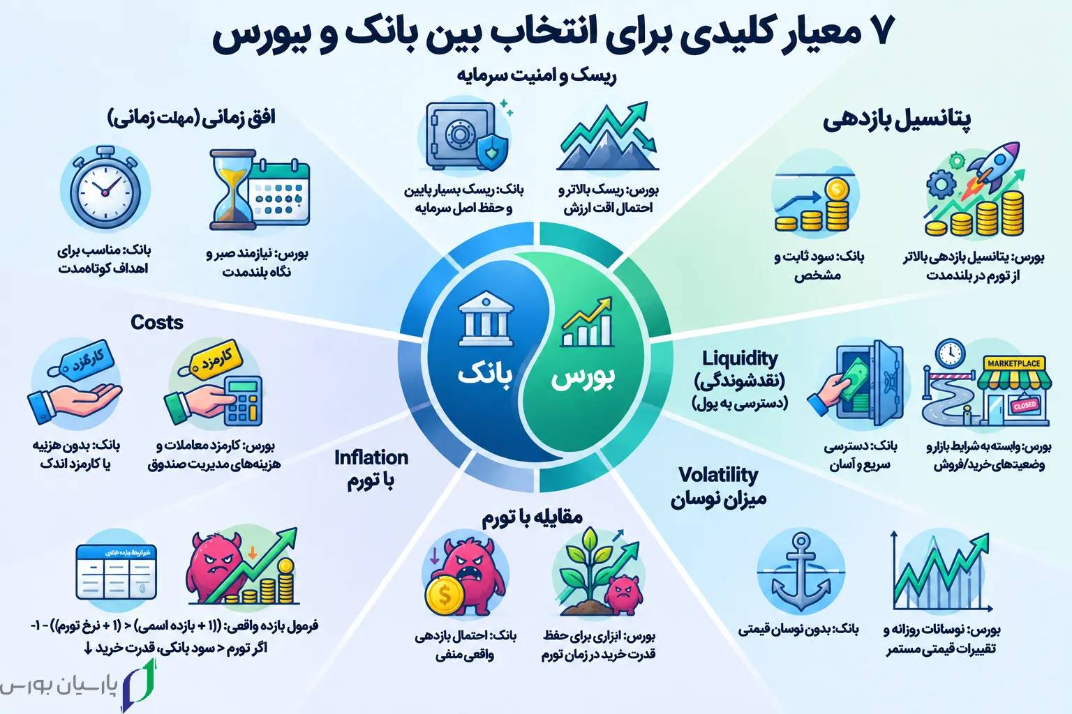 اینفوگرافیک معیارهای مقایسه سرمایه گذاری در بانک و بورس شامل ریسک بازده نقدشوندگی و تورم
