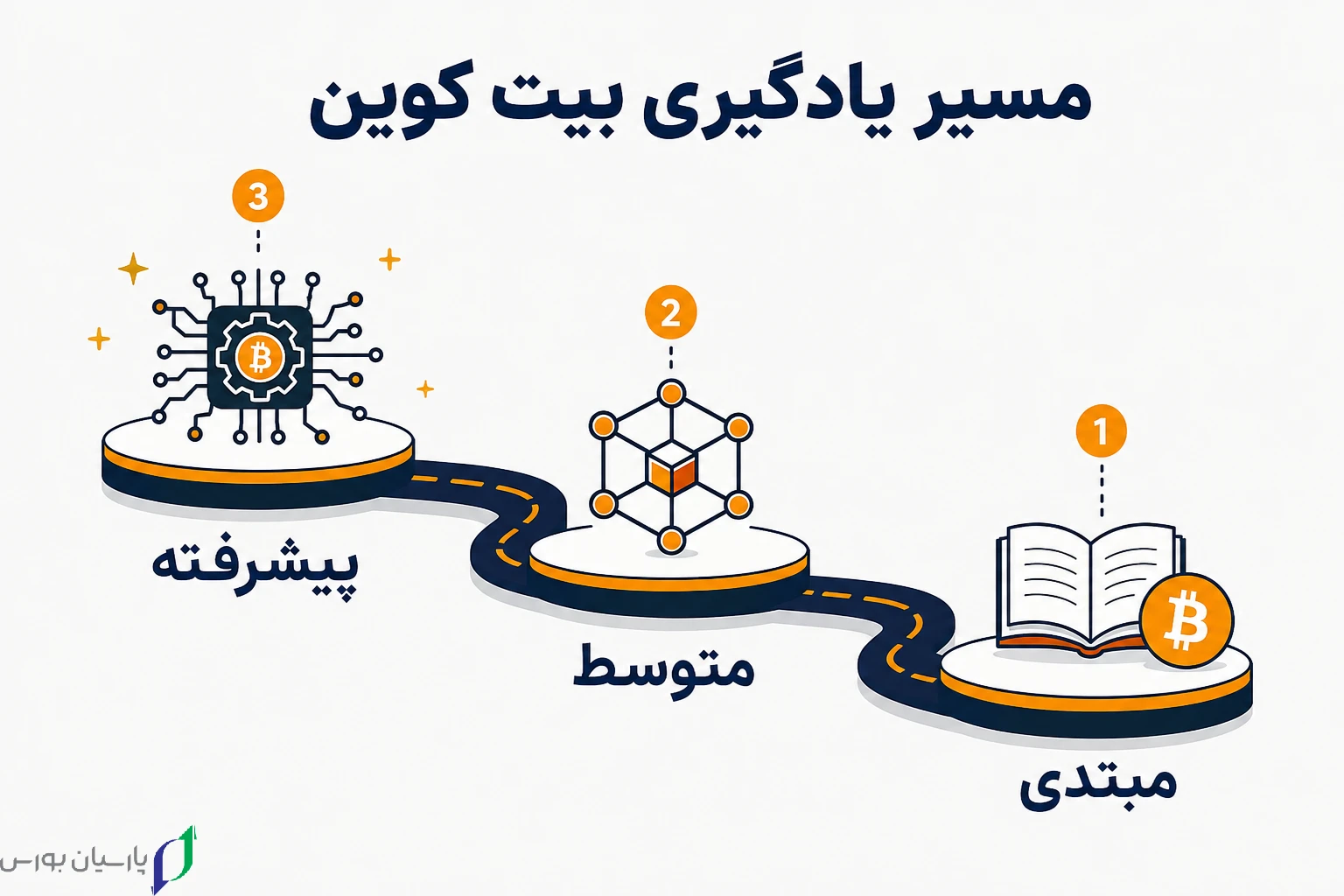 مسیر یادگیری بیت کوین در سه مرحله؛ مبتدی، متوسط و پیشرفته