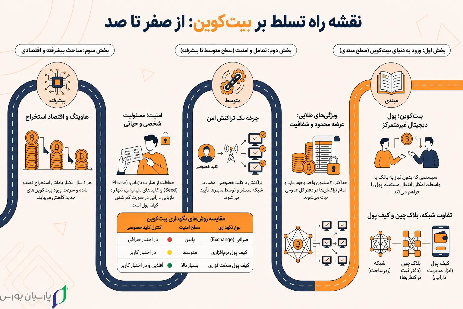 نقشه راه آموزش بیت کوین از صفر تا صد شامل سه بخش مبتدی، متوسط و پیشرفته